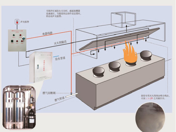 厨房灭火设备系统图.jpg